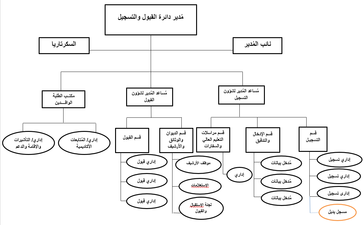 Organization